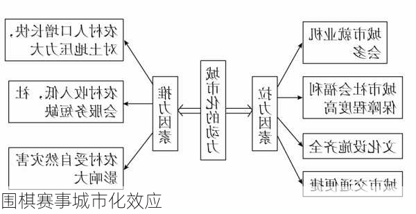 围棋赛事城市化效应