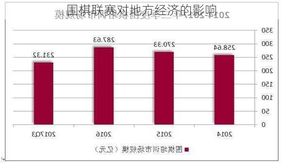 围棋联赛对地方经济的影响