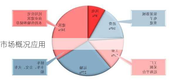 市场概况应用