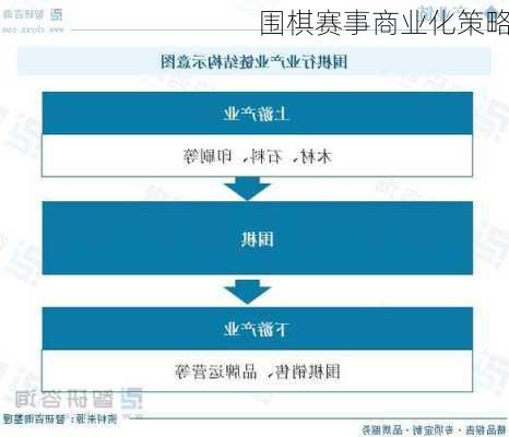 围棋赛事商业化策略