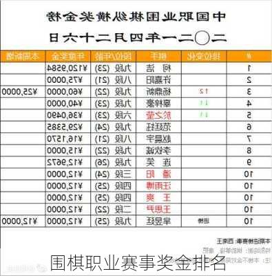 围棋职业赛事奖金排名