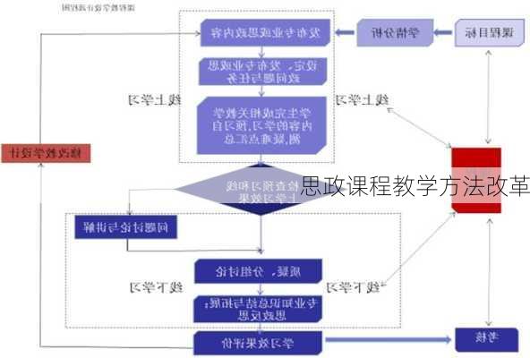 思政课程教学方法改革