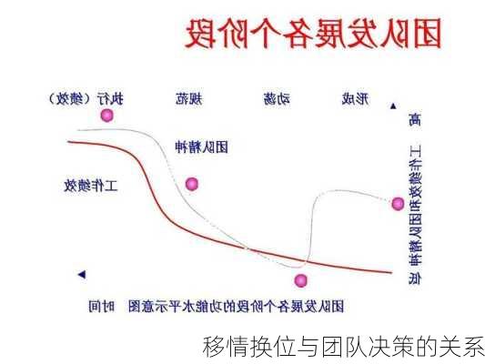 移情换位与团队决策的关系