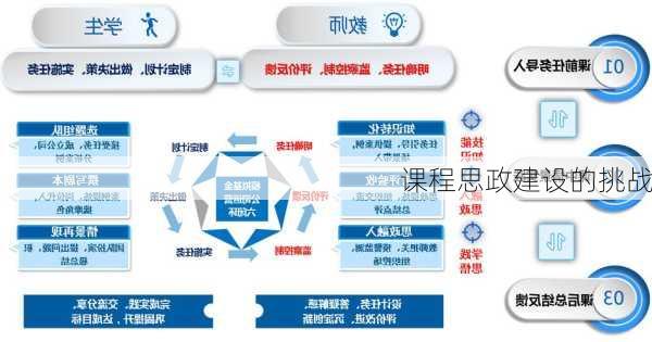 课程思政建设的挑战