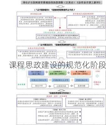 课程思政建设的规范化阶段