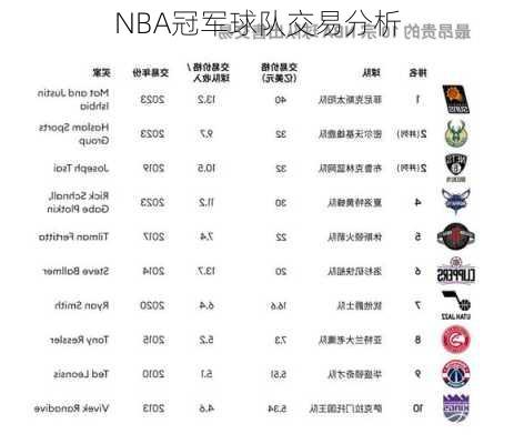 NBA冠军球队交易分析