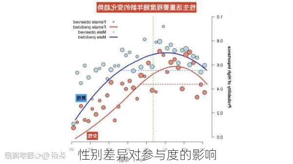 性别差异对参与度的影响