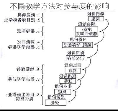 不同教学方法对参与度的影响