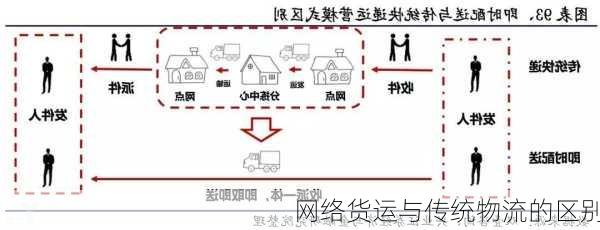 网络货运与传统物流的区别