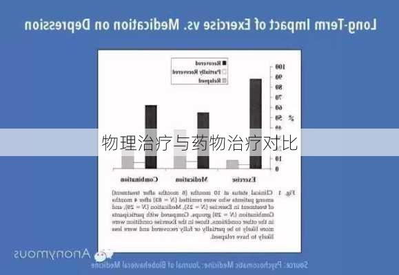 物理治疗与药物治疗对比