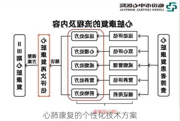 心肺康复的个性化技术方案