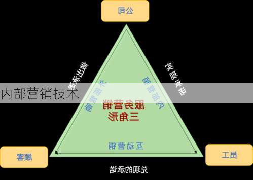 内部营销技术