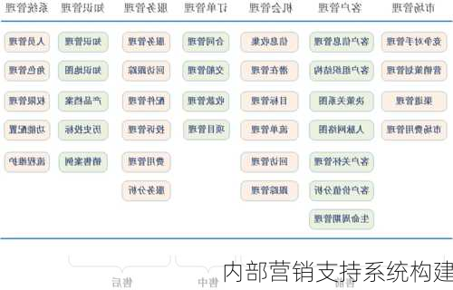 内部营销支持系统构建