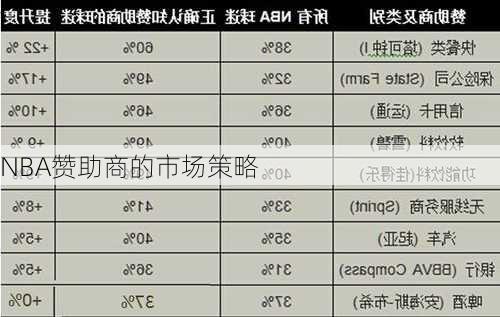 NBA赞助商的市场策略