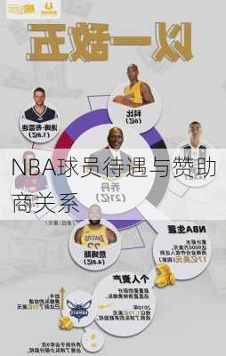 NBA球员待遇与赞助商关系