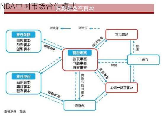 NBA中国市场合作模式