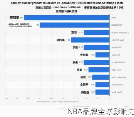 NBA品牌全球影响力