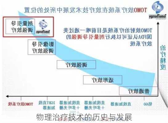 物理治疗技术的历史与发展