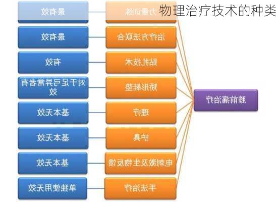 物理治疗技术的种类