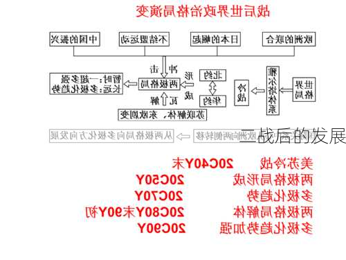 二战后的发展