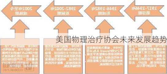 美国物理治疗协会未来发展趋势