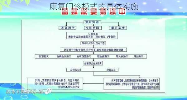 康复门诊模式的具体实施