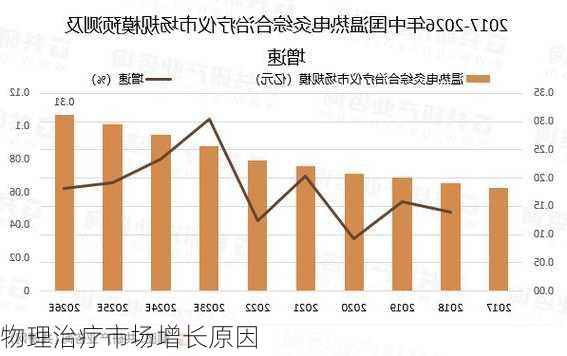 物理治疗市场增长原因