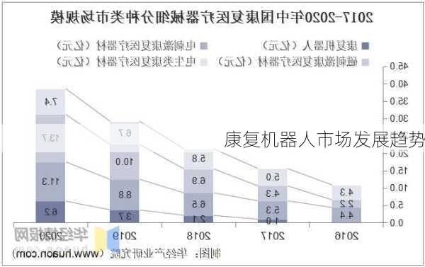 康复机器人市场发展趋势