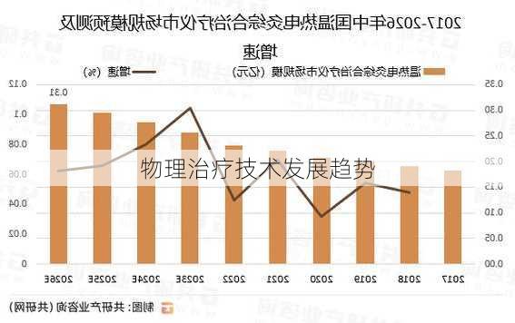 物理治疗技术发展趋势