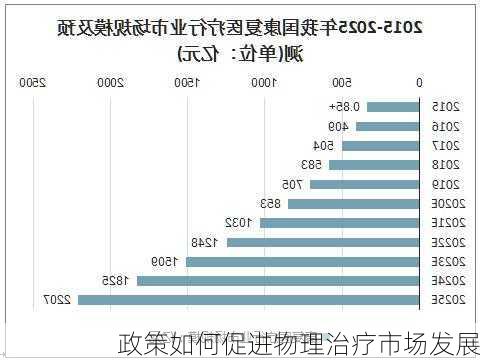 政策如何促进物理治疗市场发展