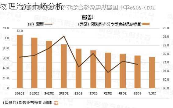 物理治疗市场分析