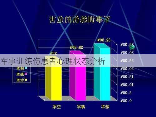 军事训练伤患者心理状态分析