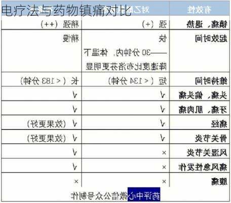 电疗法与药物镇痛对比