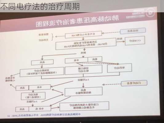 不同电疗法的治疗周期