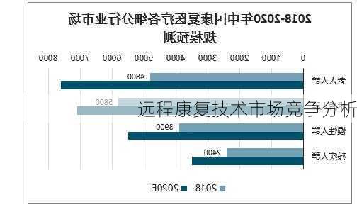 远程康复技术市场竞争分析