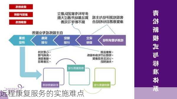 远程康复服务的实施难点