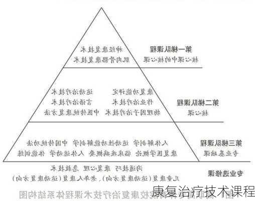 康复治疗技术课程