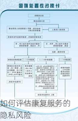 如何评估康复服务的隐私风险