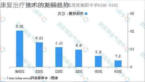 康复治疗技术的发展趋势