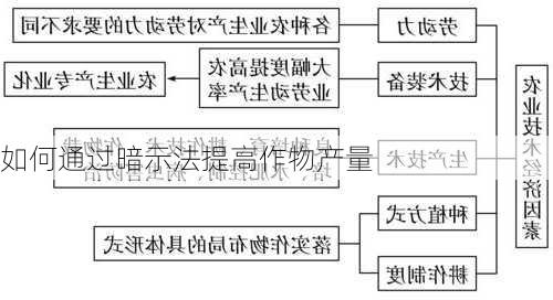 如何通过暗示法提高作物产量