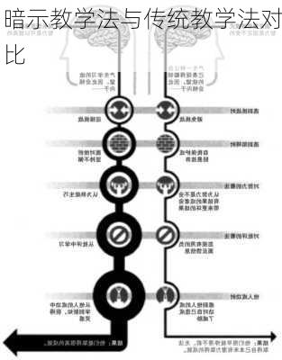 暗示教学法与传统教学法对比