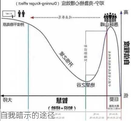 自我暗示的途径