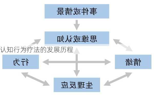 认知行为疗法的发展历程