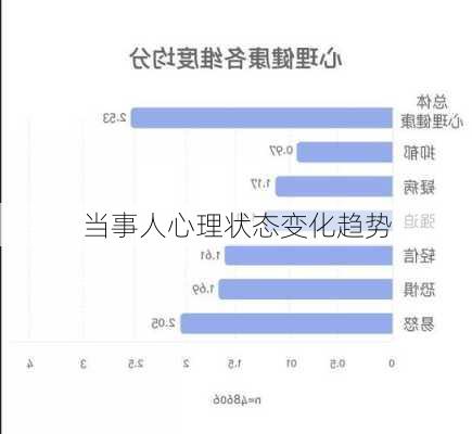 当事人心理状态变化趋势