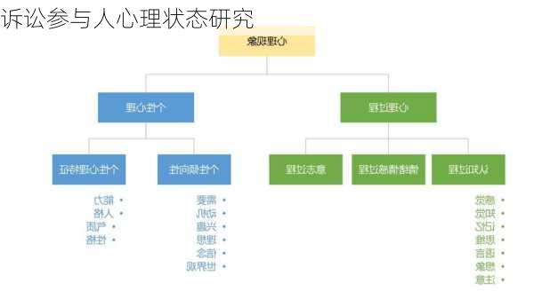 诉讼参与人心理状态研究