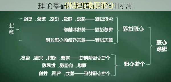 理论基础心理暗示的作用机制