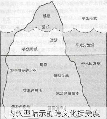 内疚型暗示的跨文化接受度