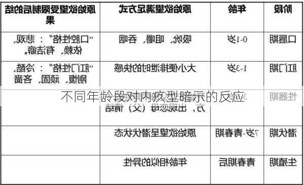 不同年龄段对内疚型暗示的反应