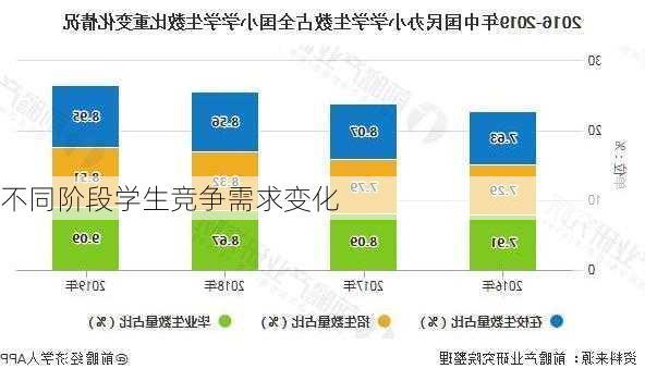 不同阶段学生竞争需求变化