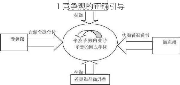 1 竞争观的正确引导